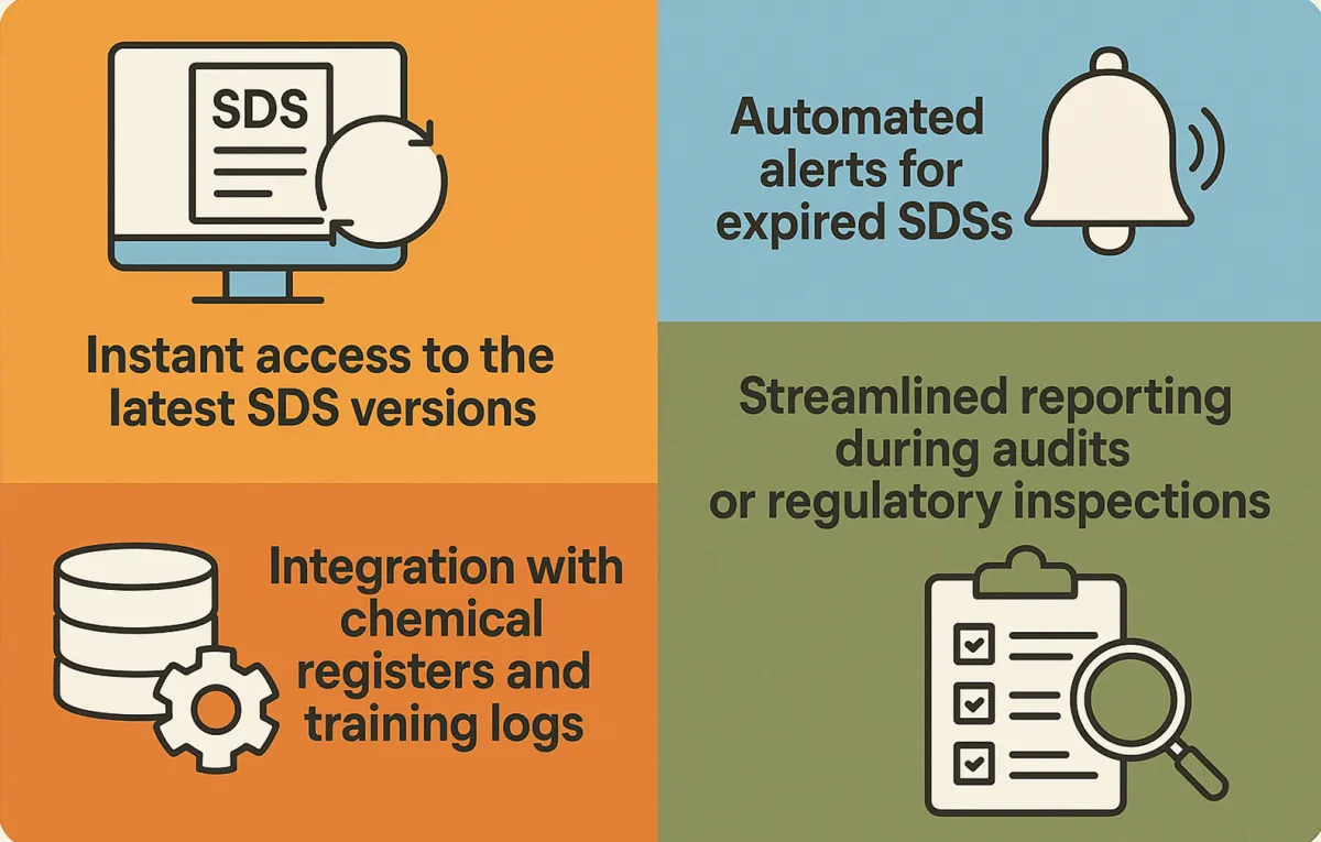 Digital SDS management benefits: instant access to current versions, expiry alerts, register integration and faster audit reporting